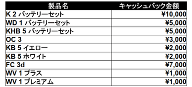 対象製品と製品ごとのキャッシュバック金額