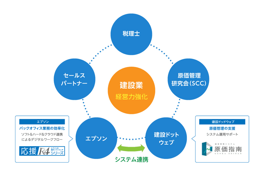 中小建設業の経営力強化を支援！
エプソンと建設ドットウェブが協業、
“建設業向けサブスク型経営管理システム”を提供