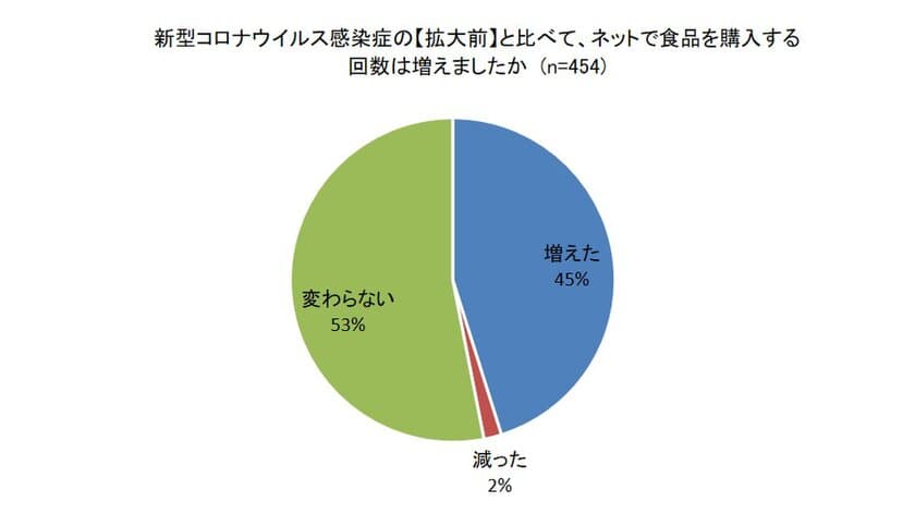 食品通販の活用増理由、
「生産者や販売者の応援や支援のために購入」が43％　
～withコロナの食品通販：42％が購入増える、
人気ジャンルは洋菓子が50％～