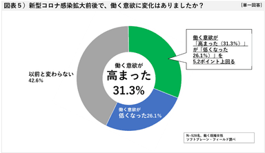 図表５