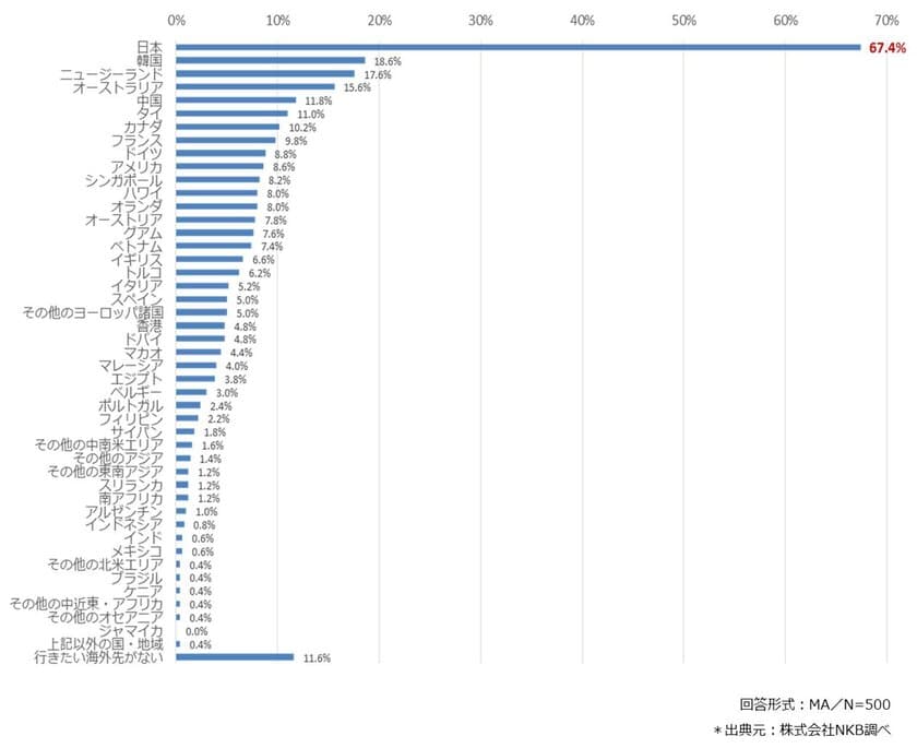 新型コロナウイルス収束後の台湾の訪日旅行意識調査　
行きたい海外旅行先で日本トップ67.4％　
変わらずに高い訪日人気