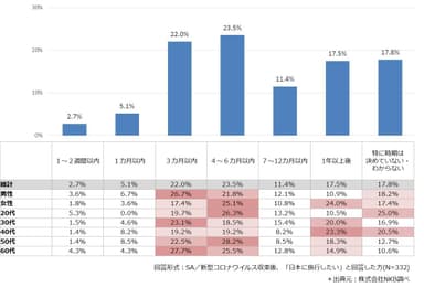 安全判断後、日本への旅行時期