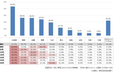 日本で行きたい地域