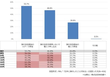 日本旅行の申し込み方法