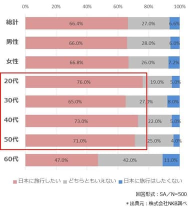 日本への旅行意向(2)