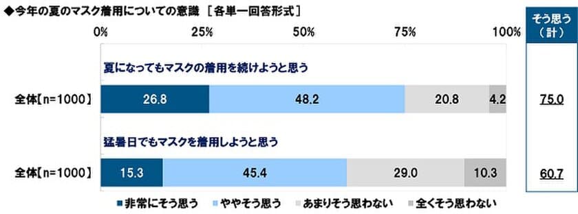 タニタ調べ　
今夏のマスク着用意向　
「夏になってもマスクの着用を続けようと思う」7割半、
「猛暑日でも着用しようと思う」6割