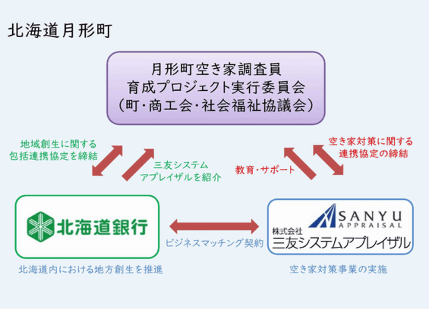 北海道樺戸郡月形町において、
「空き家調査員」育成事業を7月30日(木)から開始　
産学官金連携で地域人材(月形町人材)を育成