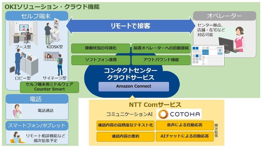 OKIとNTT Com、
リモート接客オペレーターの稼働状況を可視化する
「コンタクトセンタークラウドサービス」を構築、
OKIにて販売開始