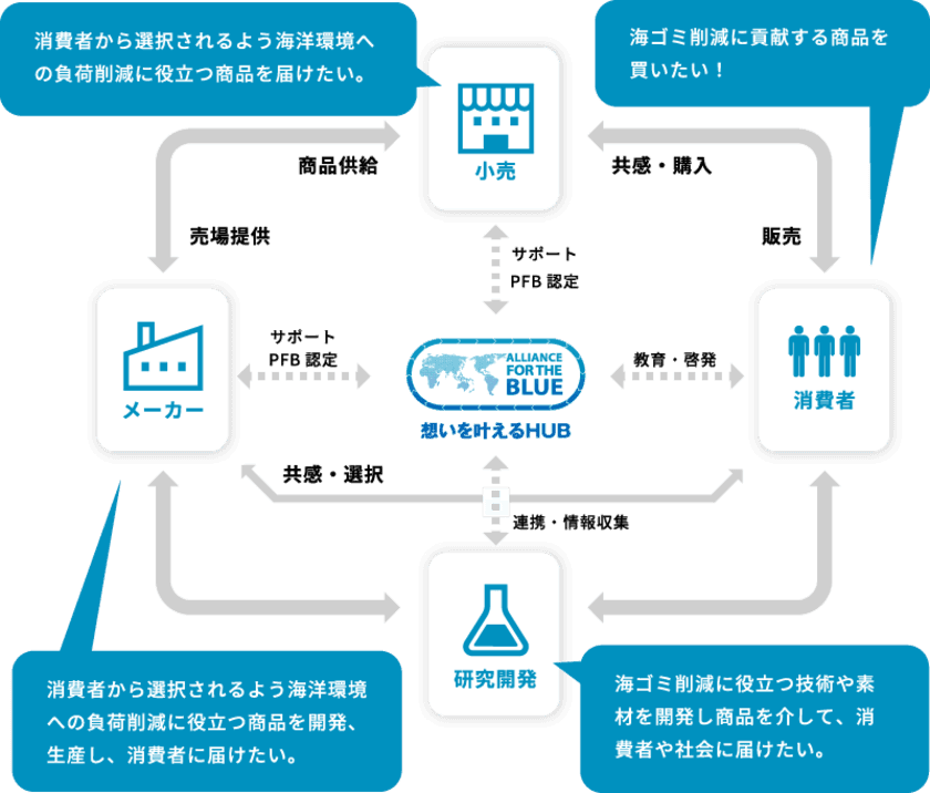 海洋プラスチックごみ対策を目的とした連携組織
「アライアンス・フォー・ザ・ブルー
(ALLIANCE FOR THE BLUE)」に参画