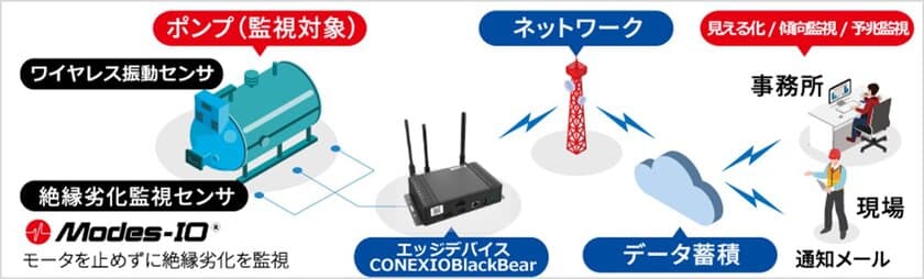 コネクシオ、福岡市水道局浄水場ポンプ施設での
設備予兆保全実証実験に共同参画　
～IoTの技術を活用したSDGsへの取組み～