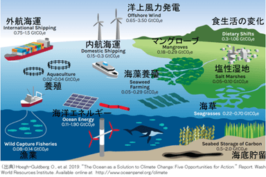 海洋を利用した緩和策(図2)