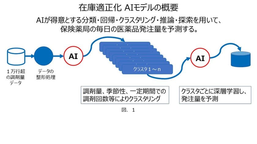 薬局の在庫効率向上に向けたAI活用の取り組みについて
　～ユニケ、BTCとの協業により実用化を加速～