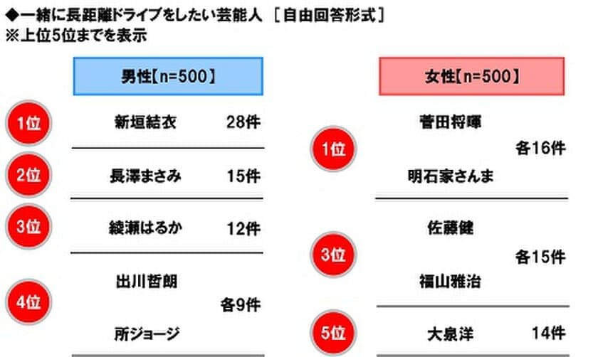 ホンダアクセス調べ　
一緒に長距離ドライブをしたい芸能人　
男性回答1位「新垣結衣さん」2位「長澤まさみさん」、
女性回答1位「菅田将暉さん」「明石家さんまさん」