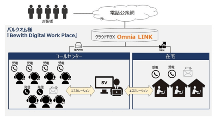 バルクオムが従業員の安心・安全確保とBCP対策として、
在宅コンタクトセンターサービス
『Bewith Digital Work Place』を導入