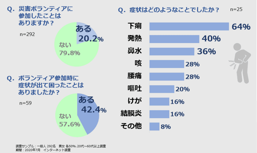 自然災害の多い日本、知っておきたい感染症の怖さ　
被災地での感染症予防と薬剤耐性菌　
ボランティアに行く前に、まず自分を守る予防策