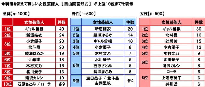 マルハニチロ調べ　
料理を教えてほしい女性芸能人　
男性回答1位「新垣結衣さん」、
女性回答1位「ギャル曽根さん」