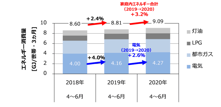 新型コロナウイルス(COVID-19)の感染拡大及びその防止に伴う
家庭のエネルギー消費への影響分析(第二報)