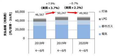 図2　支払金額(電気・ガス・灯油の合計)の前年同期間比較(出典1)