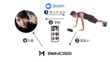 オンラインジムBeMOSSの仕組み