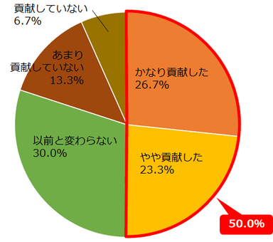 Q．コロナ情勢下において優良顧客の貢献度について