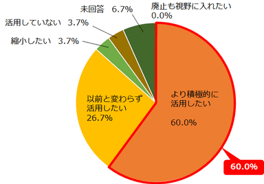 Q. アフターコロナでのポイントサービスなど会員施策の活用について