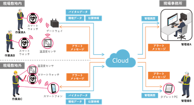 図1：安全管理システムの構成