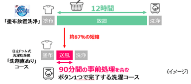 洗剤直ぬりコース(詳細イメージ)