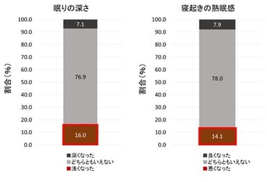 (1) コロナ禍前後での「眠りの質」への影響(全体)