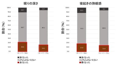 (2) リモートワークの有無での比較(コロナ禍前後の「眠りの質」の変化)