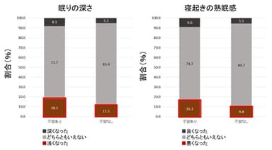 (3) 不安の有無での比較(コロナ禍前後の「眠りの質」の変化)