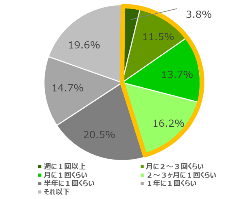 【小中学生おなかの実態調査】
季節の変わり目の小中学生のおなかに注意　
新型コロナウイルスによる休校後の学校再開で、
下痢をしやすくなった子も！