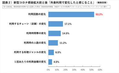 図表２