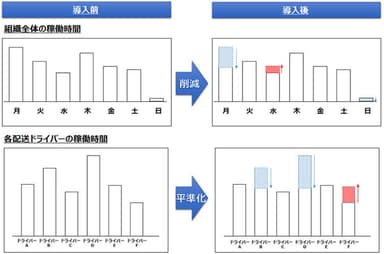 VRPを解決して配送ドライバーの業務時間を平準化