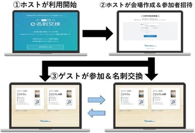 e名刺交換 スキーム図