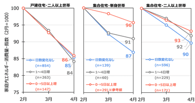 図 1　家庭内エネルギー消費量(電気・ガス合計)2020年2～4月の推移(2月値=100とした指数値)