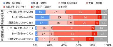 図 2　世帯類型(住宅建て方別×4月中旬における1月中旬からの在宅勤務日数の変化別)