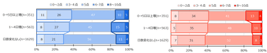 図 5　環境変化に伴う仕事の負担感および生活全般の満足度(4月中旬における1月中旬からの在宅勤務日数の変化別)