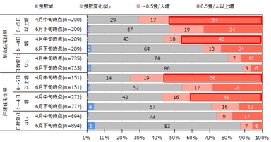 図 6　平日昼の世帯員1人当たり調理食数の1月以前からの変化(住宅建て方別×4月中旬における1月中旬からの在宅勤務日数の変化別)