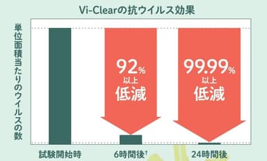 Vi-Clear の抗ウイルス効果