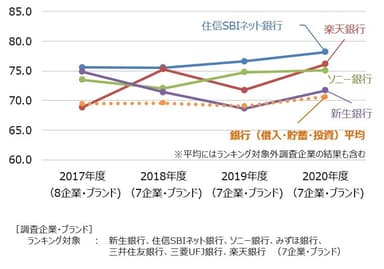 銀行(借入・貯蓄・投資)経年比較