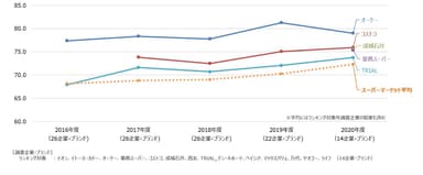 スーパーマーケット経年比較