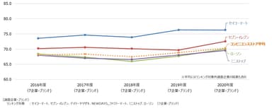 コンビニエンスストア経年比較