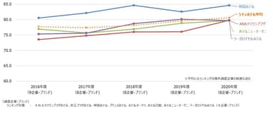 シティホテル経年比較