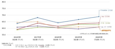 携帯電話経年比較