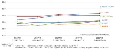 銀行経年比較