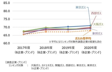 ガス小売経年比較