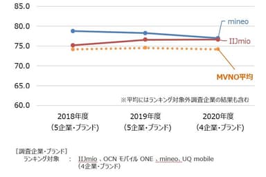 MVNO経年比較