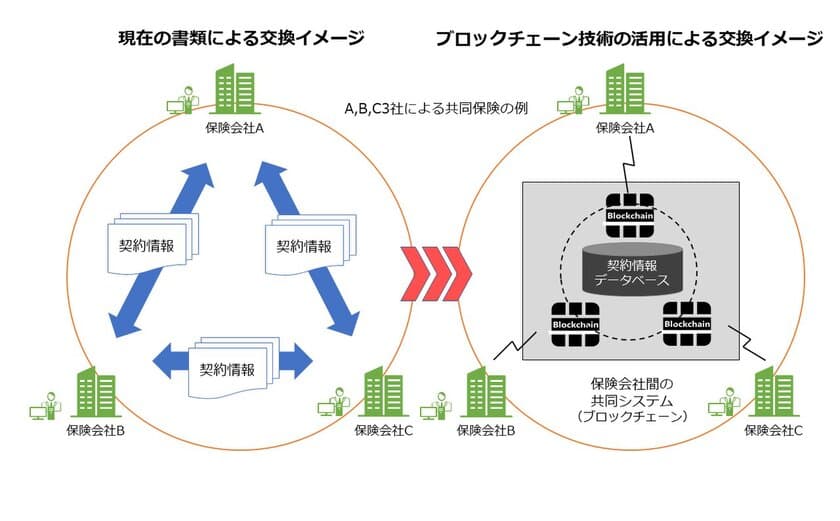 ブロックチェーン技術を活用した
共同保険の契約情報交換に関する検証の実施