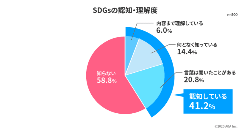 ＜SDGs調査レポート＞　
生活者の関心が高いSDGsの目標は
「すべての人に健康と福祉を」と「貧困をなくそう」　
企業が力を入れて取り組む目標とは大きな差