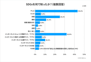 SDGsを何で知ったか？(複数回答)